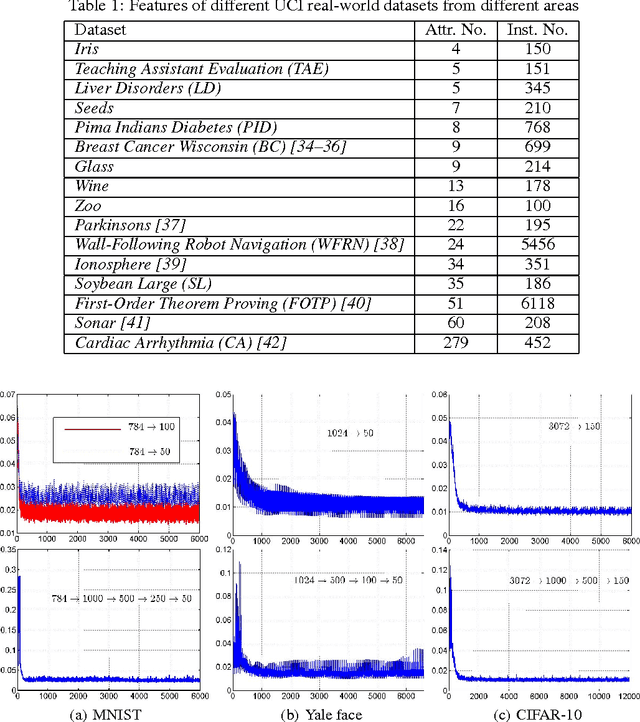 Figure 2 for Nonnegative autoencoder with simplified random neural network