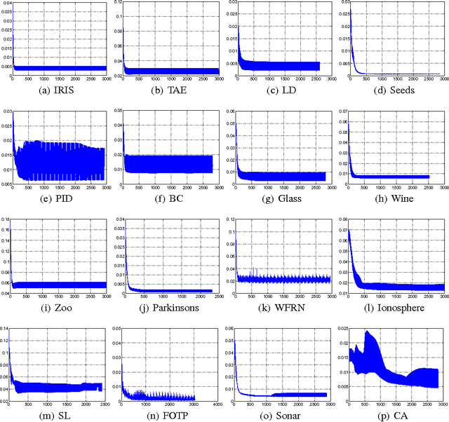 Figure 3 for Nonnegative autoencoder with simplified random neural network