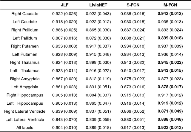 Figure 3 for Brain segmentation based on multi-atlas guided 3D fully convolutional network ensembles