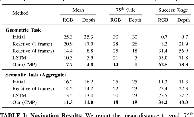 Figure 3 for Cognitive Mapping and Planning for Visual Navigation