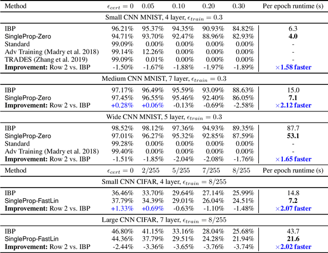 Figure 1 for Fast Training of Provably Robust Neural Networks by SingleProp