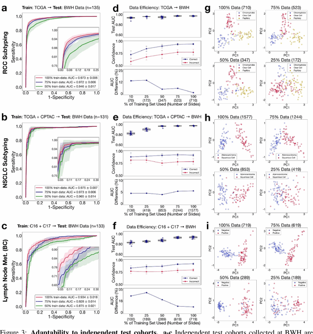Figure 3 for Data Efficient and Weakly Supervised Computational Pathology on Whole Slide Images