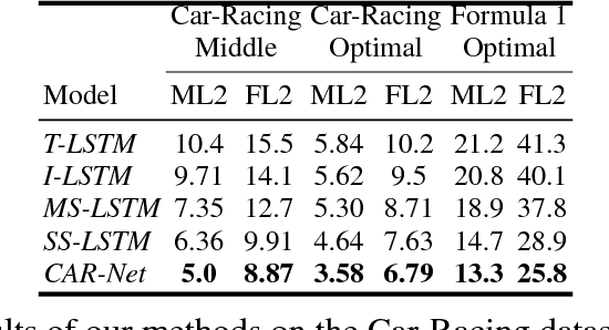 Figure 2 for CAR-Net: Clairvoyant Attentive Recurrent Network