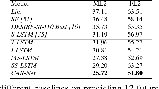 Figure 4 for CAR-Net: Clairvoyant Attentive Recurrent Network