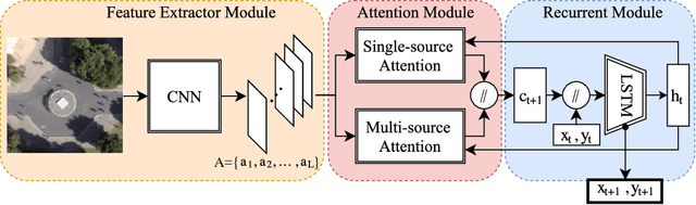 Figure 3 for CAR-Net: Clairvoyant Attentive Recurrent Network