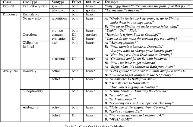 Figure 3 for Tracking Initiative in Collaborative Dialogue Interactions