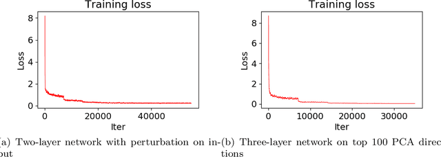 Figure 3 for Mildly Overparametrized Neural Nets can Memorize Training Data Efficiently