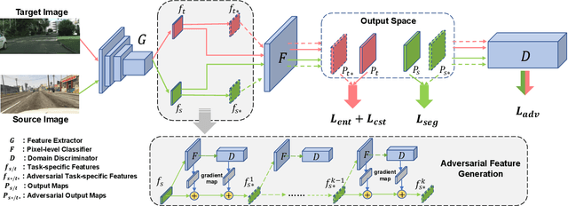 Figure 3 for An Adversarial Perturbation Oriented Domain Adaptation Approach for Semantic Segmentation