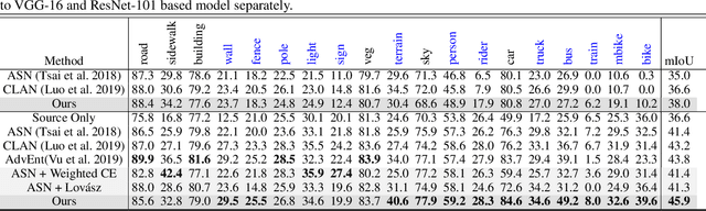 Figure 2 for An Adversarial Perturbation Oriented Domain Adaptation Approach for Semantic Segmentation