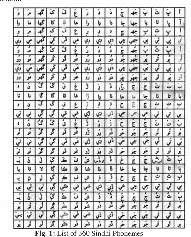 Figure 1 for Phonetic based SoundEx & ShapeEx algorithm for Sindhi Spell Checker System