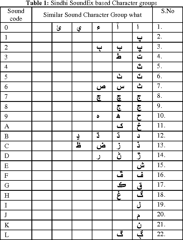Figure 2 for Phonetic based SoundEx & ShapeEx algorithm for Sindhi Spell Checker System