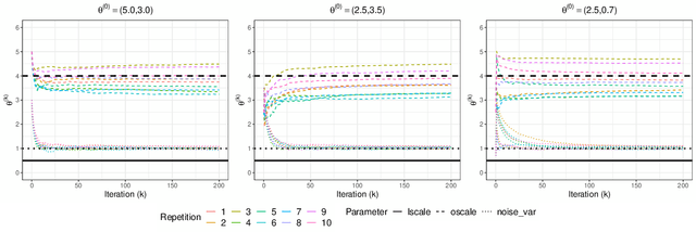 Figure 1 for Gaussian Process Inference Using Mini-batch Stochastic Gradient Descent: Convergence Guarantees and Empirical Benefits