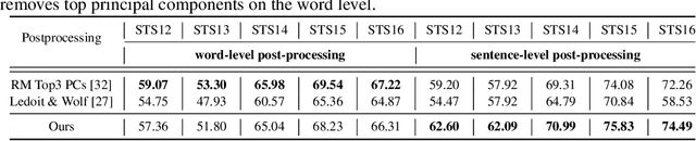 Figure 4 for An Empirical Study on Post-processing Methods for Word Embeddings