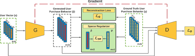 Figure 1 for Sparsity Regularization For Cold-Start Recommendation