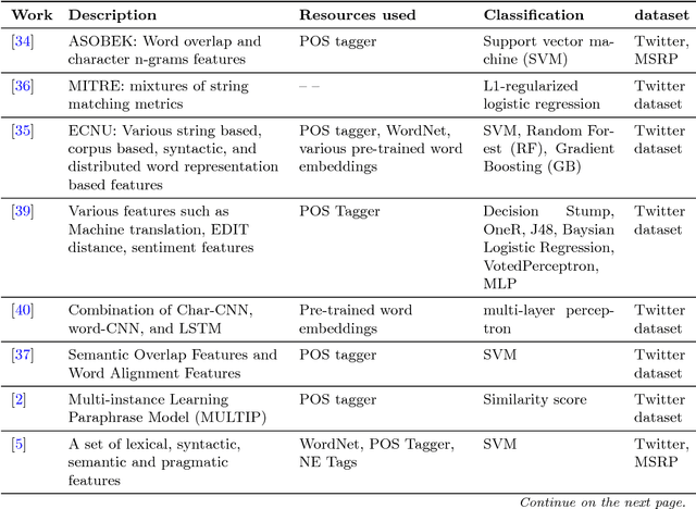 Figure 1 for A Deep Network Model for Paraphrase Detection in Short Text Messages