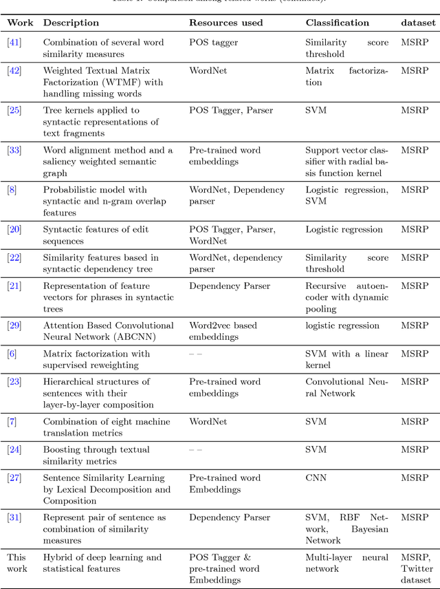Figure 2 for A Deep Network Model for Paraphrase Detection in Short Text Messages