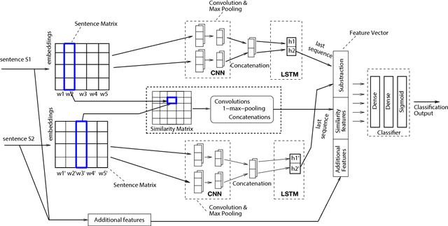Figure 3 for A Deep Network Model for Paraphrase Detection in Short Text Messages