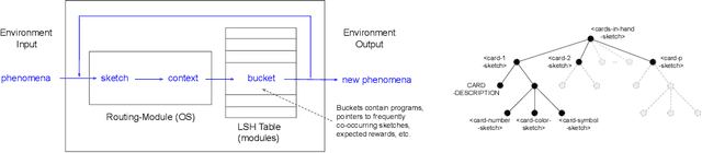 Figure 1 for Provable Hierarchical Lifelong Learning with a Sketch-based Modular Architecture