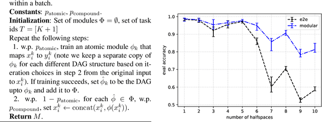 Figure 3 for Provable Hierarchical Lifelong Learning with a Sketch-based Modular Architecture