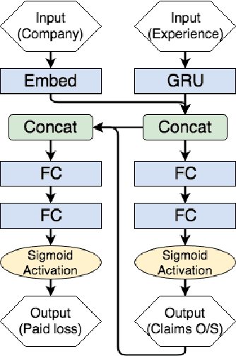 Figure 3 for DeepTriangle: A Deep Learning Approach to Loss Reserving