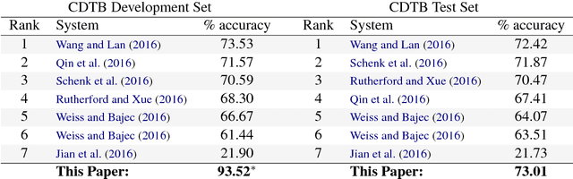 Figure 2 for A Recurrent Neural Model with Attention for the Recognition of Chinese Implicit Discourse Relations