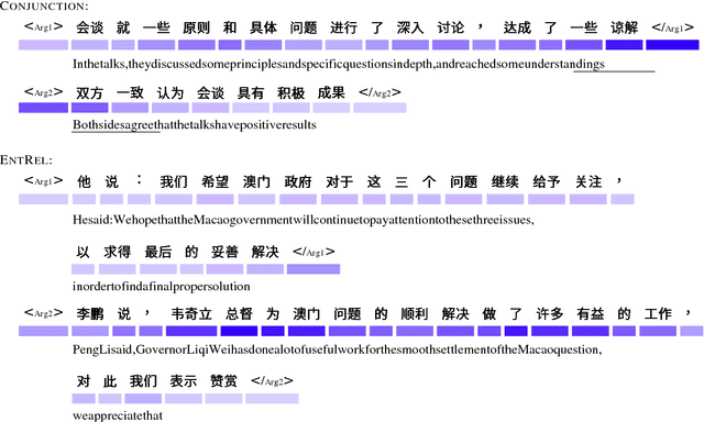 Figure 4 for A Recurrent Neural Model with Attention for the Recognition of Chinese Implicit Discourse Relations