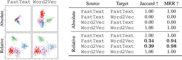Figure 2 for Relative representations enable zero-shot latent space communication