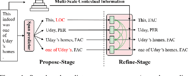 Figure 1 for Propose-and-Refine: A Two-Stage Set Prediction Network for Nested Named Entity Recognition
