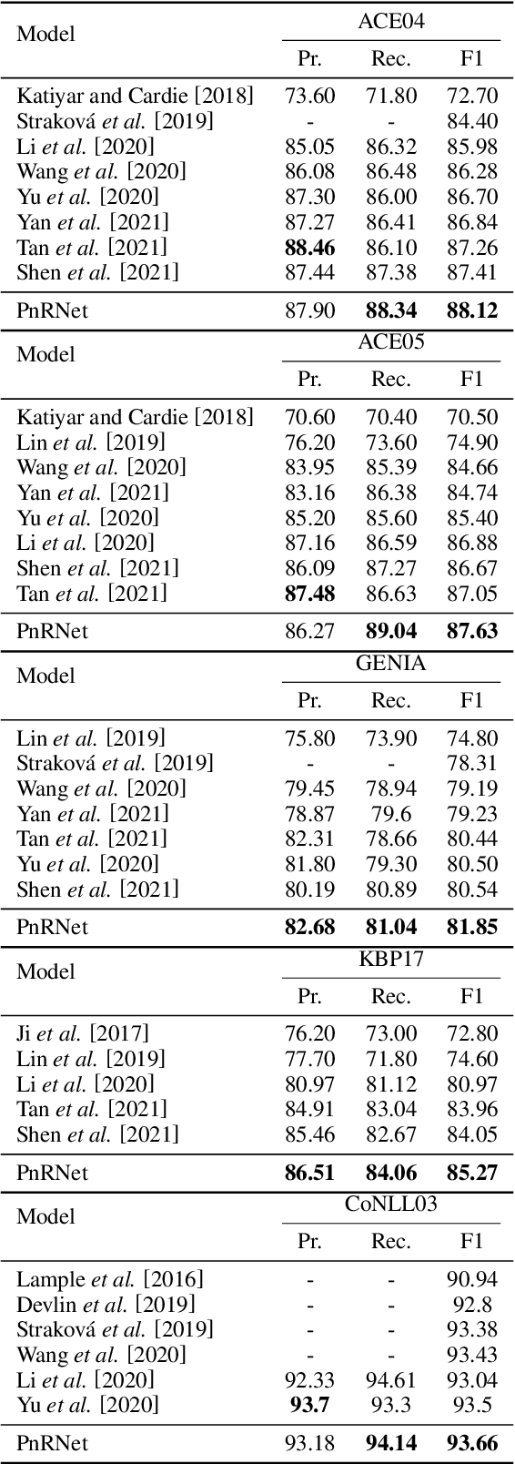 Figure 2 for Propose-and-Refine: A Two-Stage Set Prediction Network for Nested Named Entity Recognition