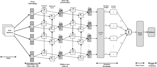 Figure 1 for Large Scale Subject Category Classification of Scholarly Papers with Deep Attentive Neural Networks