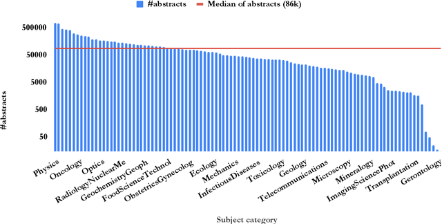 Figure 2 for Large Scale Subject Category Classification of Scholarly Papers with Deep Attentive Neural Networks