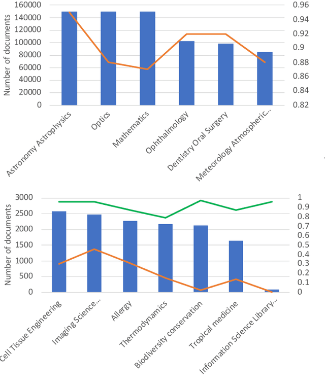 Figure 4 for Large Scale Subject Category Classification of Scholarly Papers with Deep Attentive Neural Networks