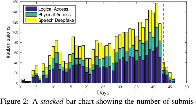 Figure 4 for ASVspoof 2021: accelerating progress in spoofed and deepfake speech detection