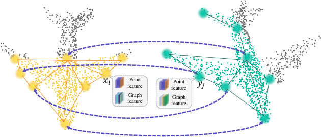 Figure 1 for Robust Point Cloud Registration Framework Based on Deep Graph Matching