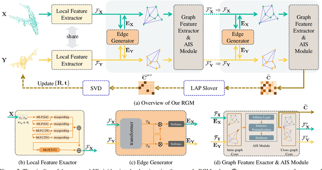Figure 3 for Robust Point Cloud Registration Framework Based on Deep Graph Matching