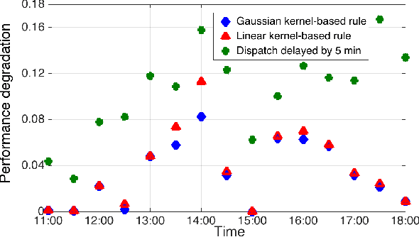 Figure 2 for Kernel-Based Learning for Smart Inverter Control