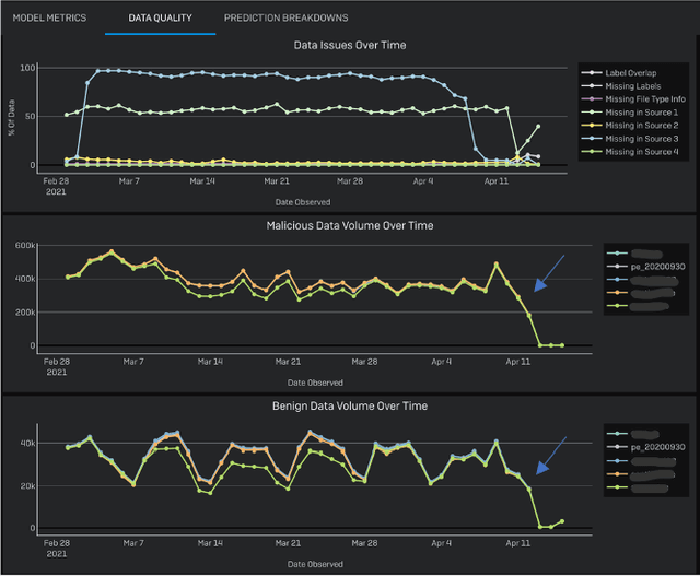 Figure 1 for AI Total: Analyzing Security ML Models with Imperfect Data in Production