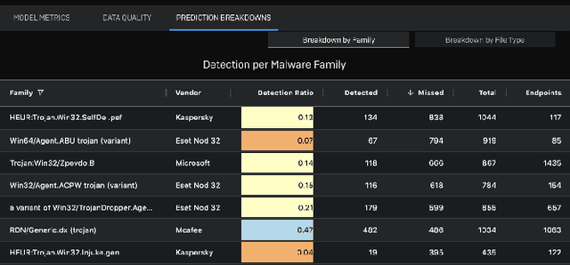 Figure 2 for AI Total: Analyzing Security ML Models with Imperfect Data in Production
