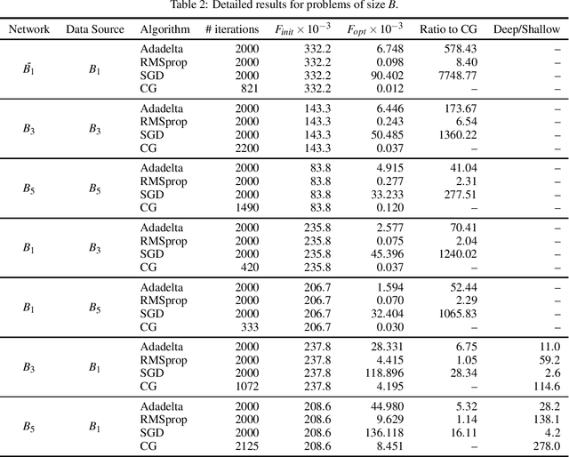 Figure 2 for Representational Capacity of Deep Neural Networks -- A Computing Study