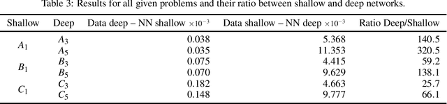 Figure 3 for Representational Capacity of Deep Neural Networks -- A Computing Study