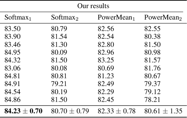 Figure 2 for Improving Graph Property Prediction with Generalized Readout Functions
