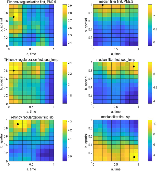 Figure 2 for Optimal Fractional Fourier Filtering in Time-vertex Graphs signal processing