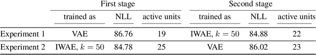 Figure 2 for Importance Weighted Autoencoders