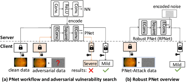 Figure 1 for Audit and Improve Robustness of Private Neural Networks on Encrypted Data