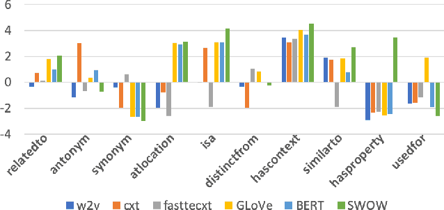 Figure 2 for Circles are like Ellipses, or Ellipses are like Circles? Measuring the Degree of Asymmetry of Static and Contextual Embeddings and the Implications to Representation Learning
