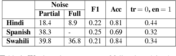 Figure 1 for Analyzing the Effects of Reasoning Types on Cross-Lingual Transfer Performance
