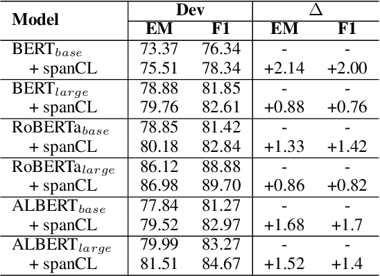 Figure 4 for To Answer or Not to Answer? Improving Machine Reading Comprehension Model with Span-based Contrastive Learning