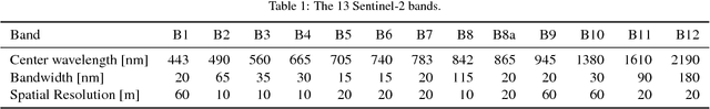 Figure 2 for Super-resolution of Sentinel-2 images: Learning a globally applicable deep neural network