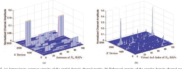 Figure 4 for An Edge Computing Paradigm for Massive IoT Connectivity over High-Altitude Platform Networks