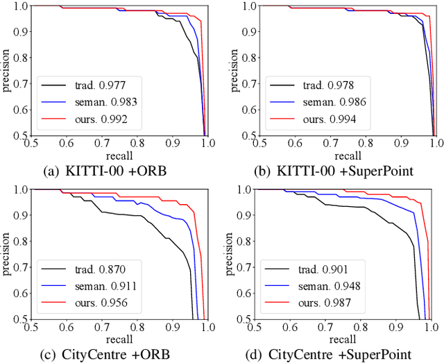 Figure 3 for Discriminative and Semantic Feature Selection for Place Recognition towards Dynamic Environments